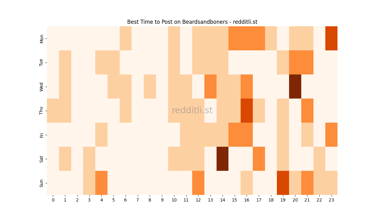 Best posting times heatmap for r/Beardsandboners
