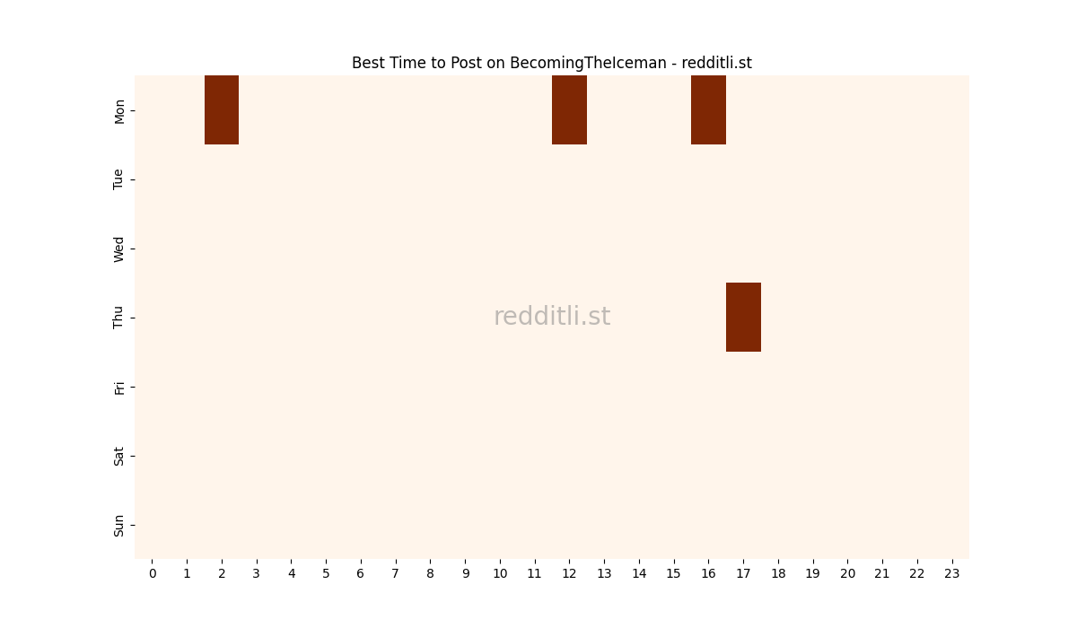 Best posting times heatmap for r/BecomingTheIceman