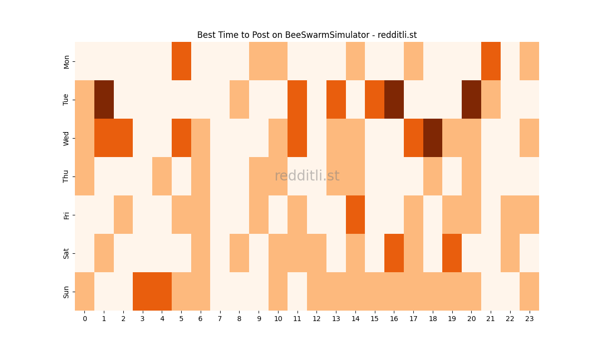 Best posting times heatmap for r/BeeSwarmSimulator