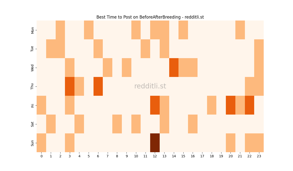 Best posting times heatmap for r/BeforeAfterBreeding