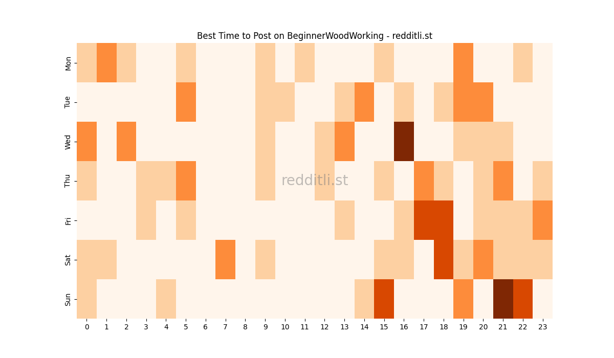Best posting times heatmap for r/BeginnerWoodWorking
