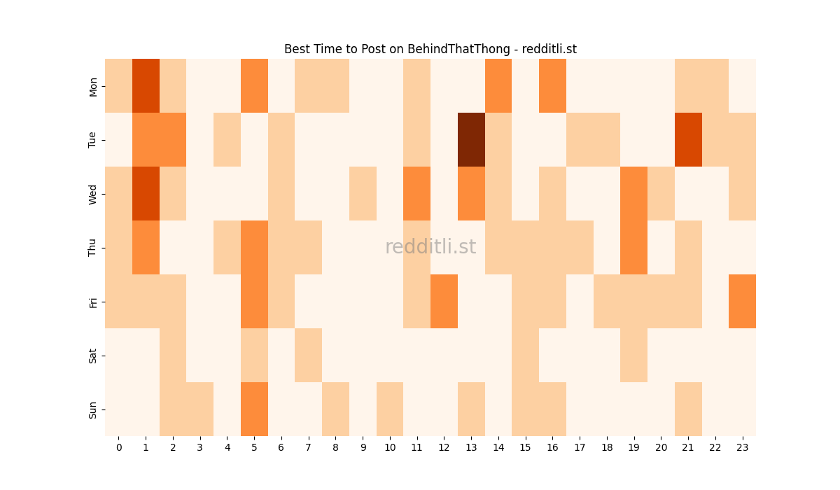 Best posting times heatmap for r/BehindThatThong