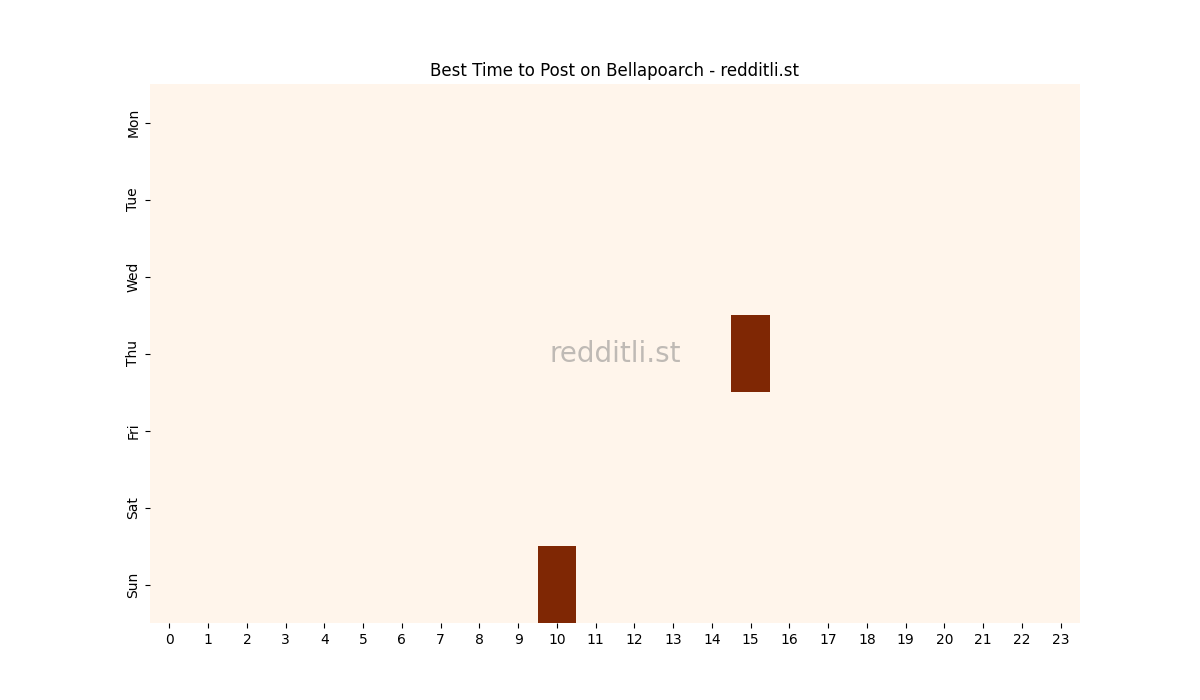 Best posting times heatmap for r/Bellapoarch