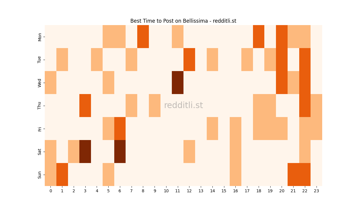 Best posting times heatmap for r/Bellissima