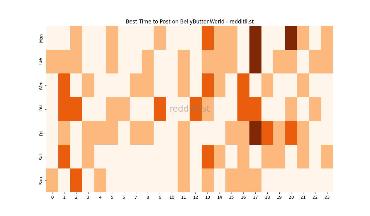 Best posting times heatmap for r/BellyButtonWorld
