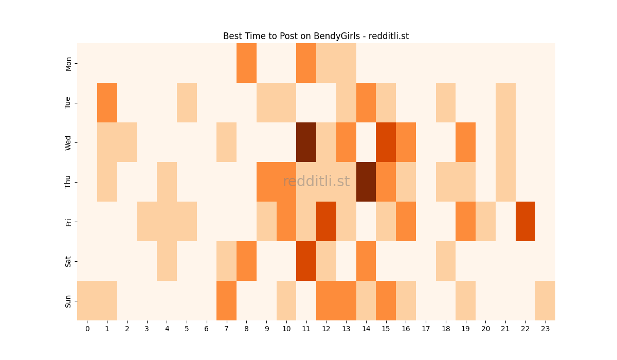 Best posting times heatmap for r/BendyGirls