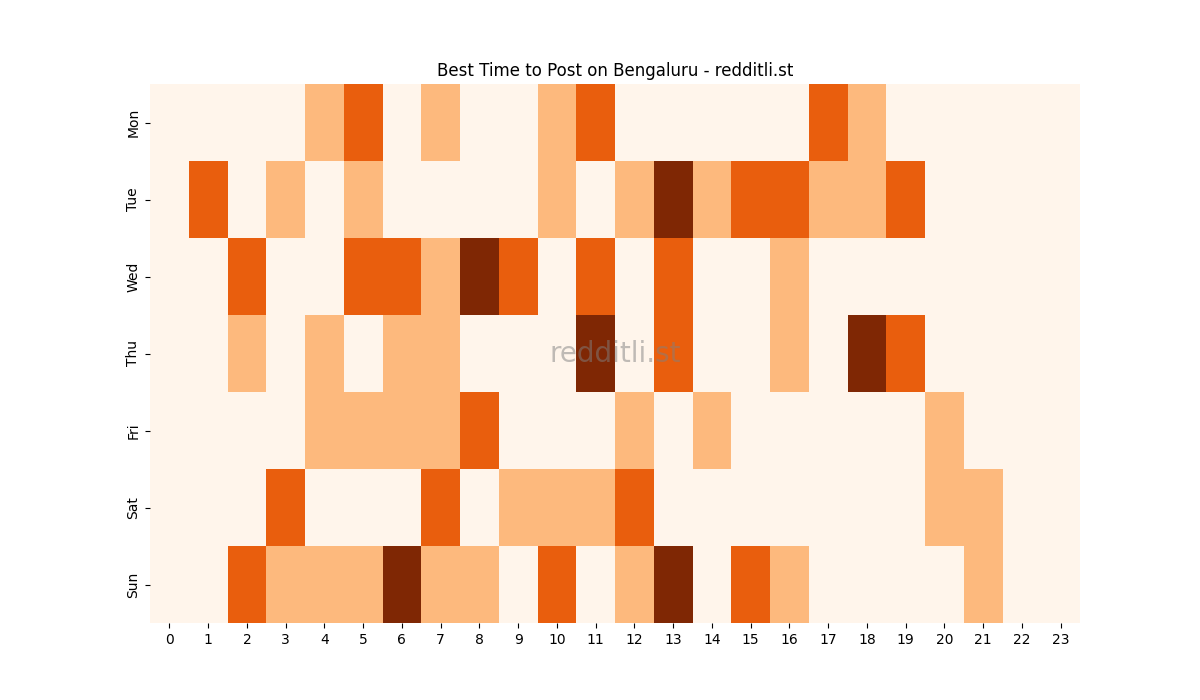 Best posting times heatmap for r/Bengaluru