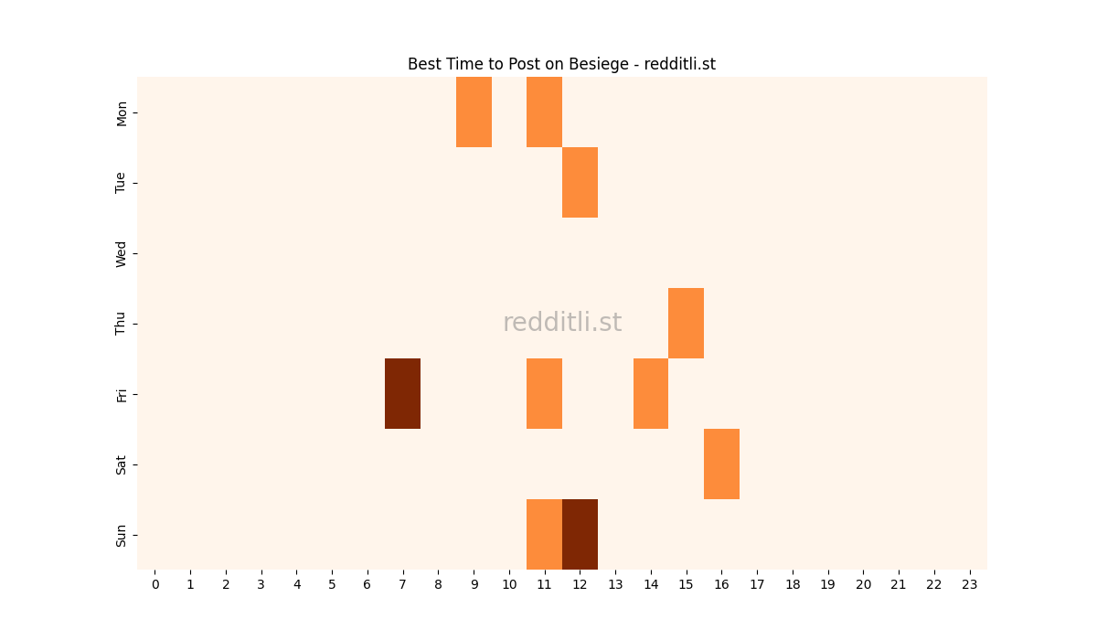 Best posting times heatmap for r/Besiege
