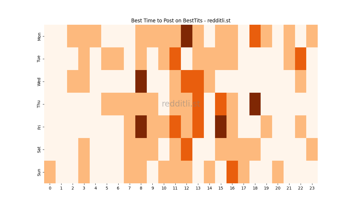 Best posting times heatmap for r/BestTits