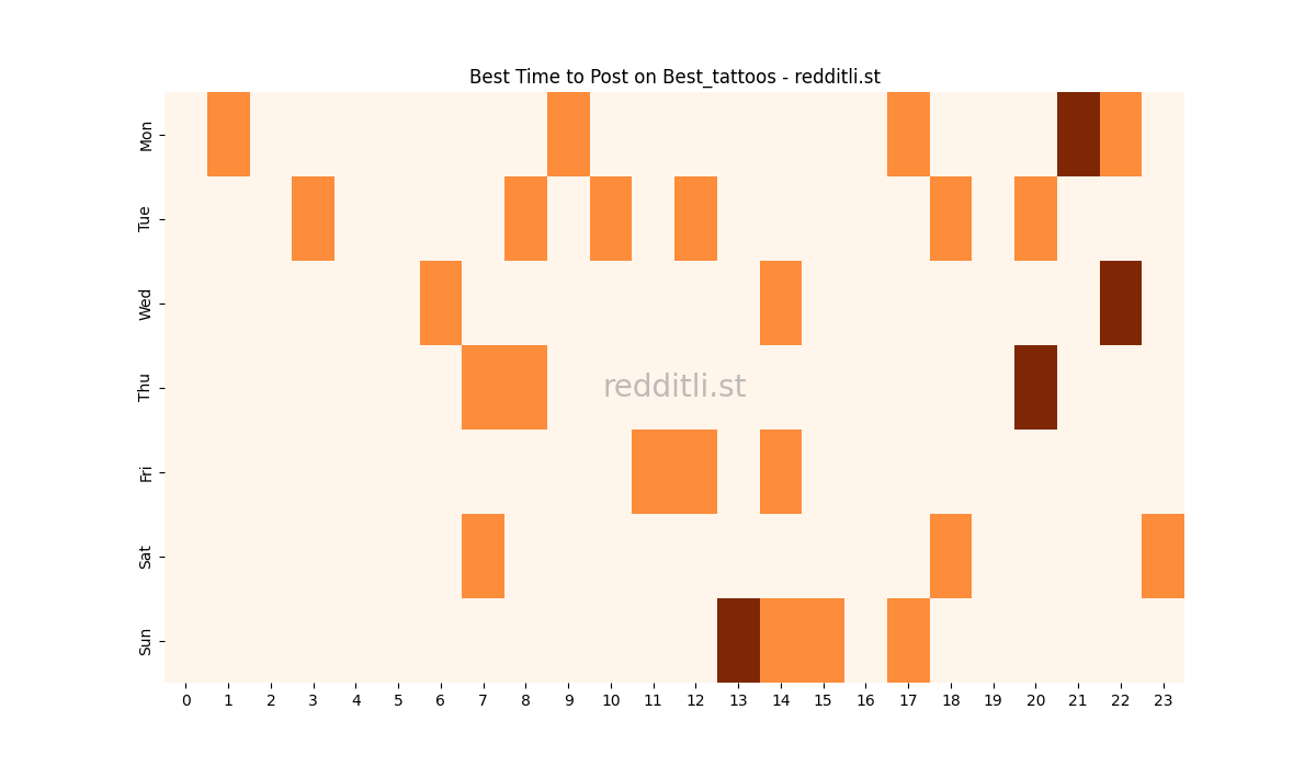 Best posting times heatmap for r/Best_tattoos