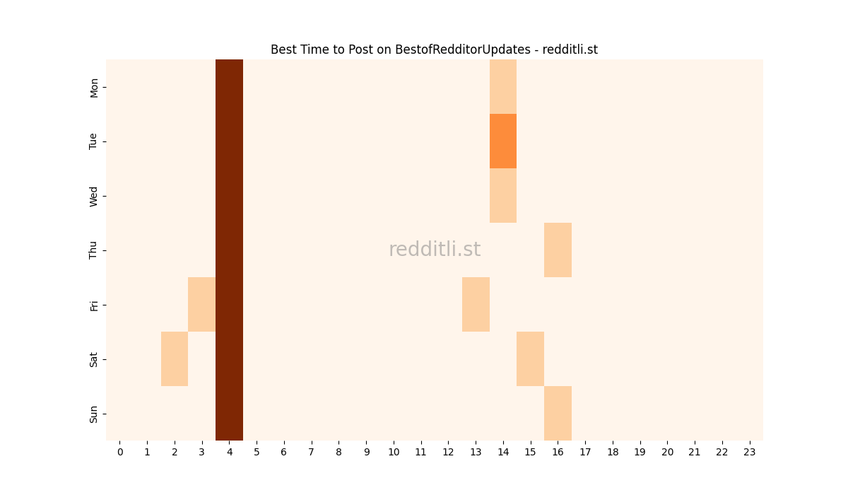Best posting times heatmap for r/BestofRedditorUpdates