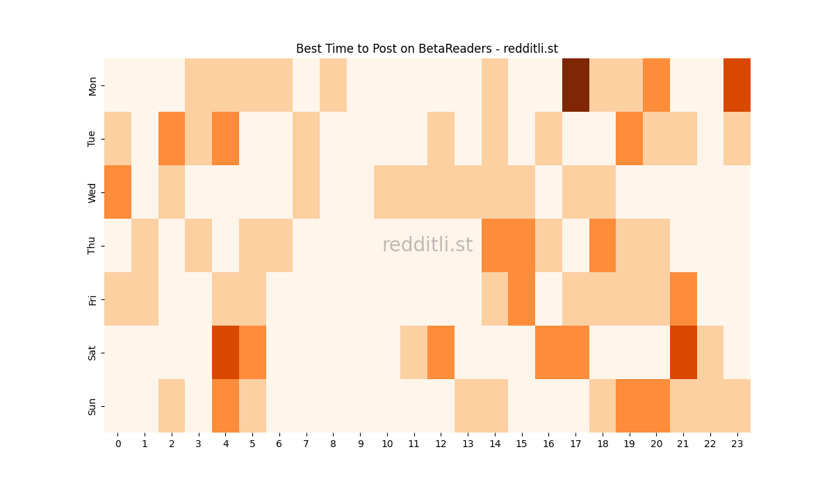 Best posting times heatmap for r/BetaReaders