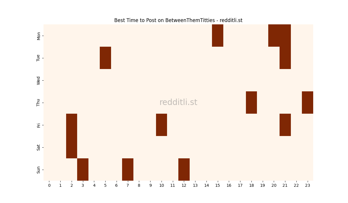 Best posting times heatmap for r/BetweenThemTitties