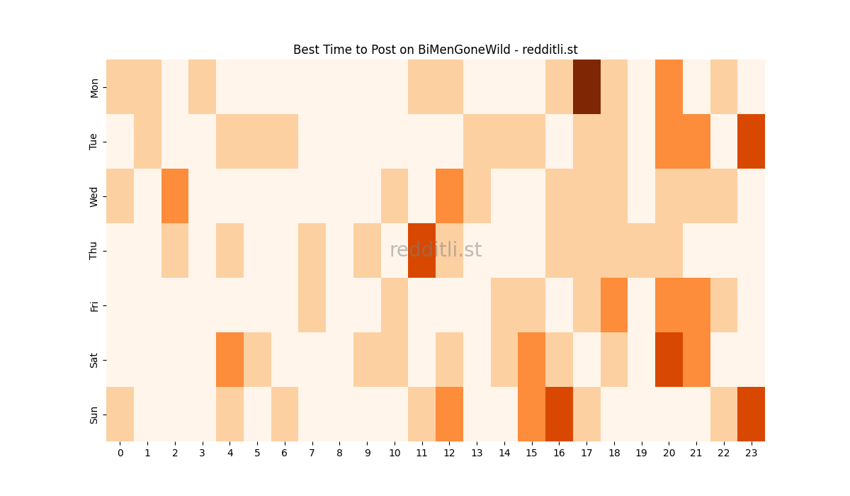 Best posting times heatmap for r/BiMenGoneWild