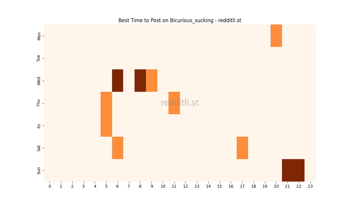 Best posting times heatmap for r/Bicurious_sucking