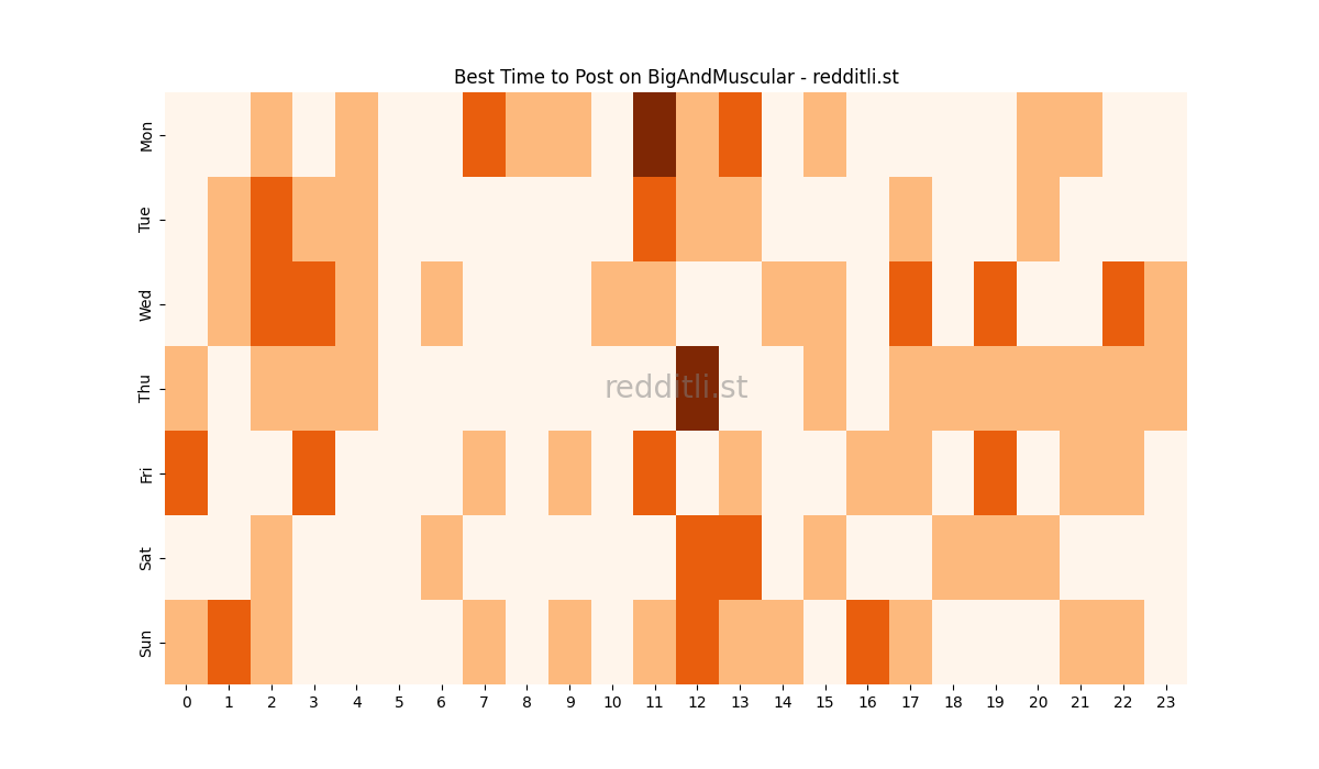 Best posting times heatmap for r/BigAndMuscular