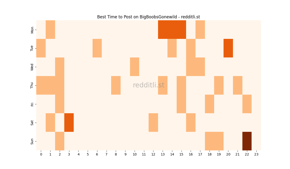Best posting times heatmap for r/BigBoobsGonewild