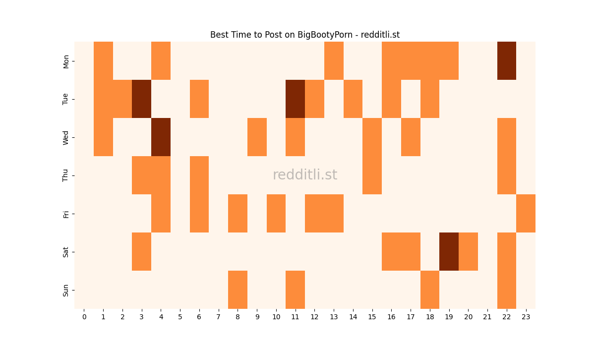 Best posting times heatmap for r/BigBootyPorn