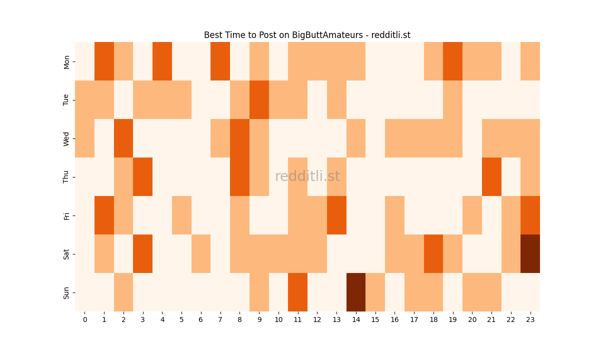 Best posting times heatmap for r/BigButtAmateurs