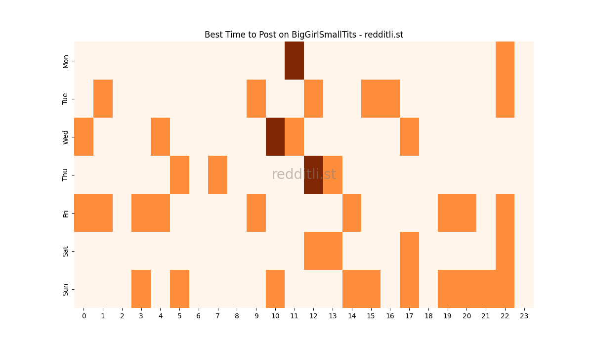 Best posting times heatmap for r/BigGirlSmallTits