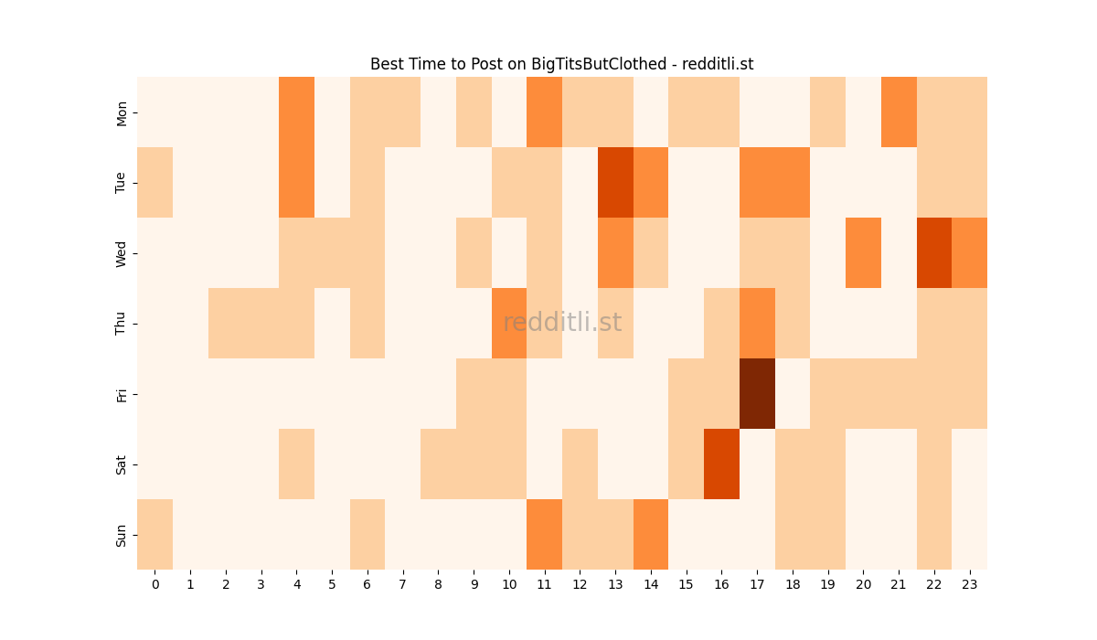Best posting times heatmap for r/BigTitsButClothed