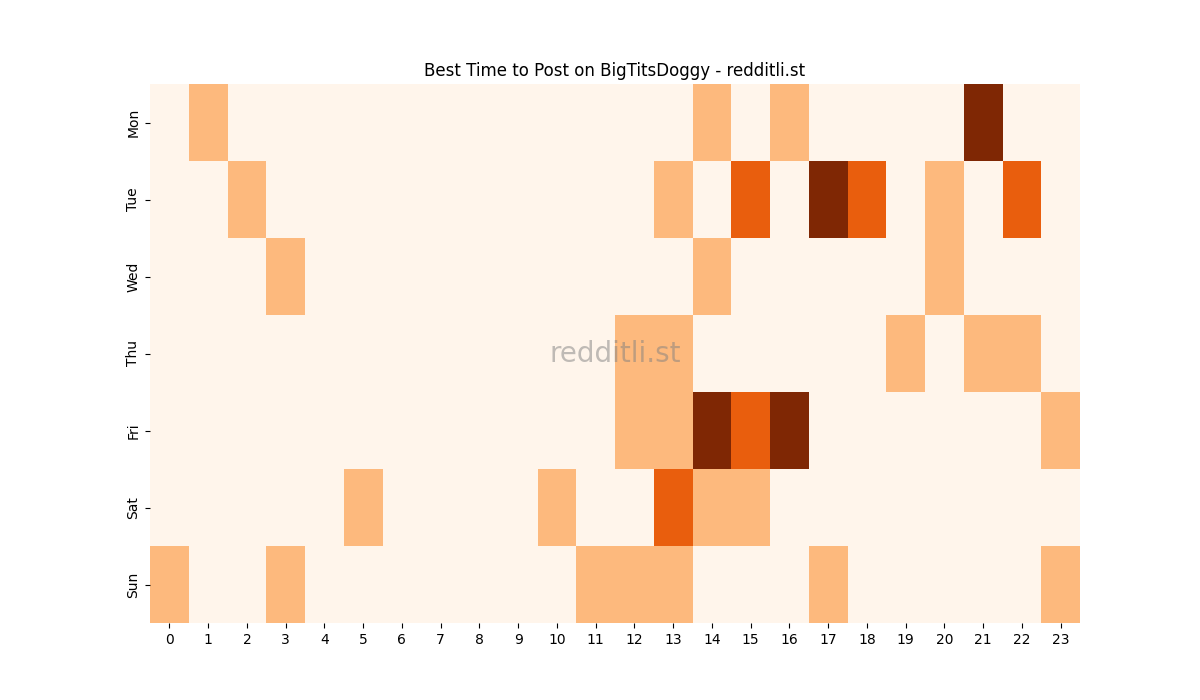 Best posting times heatmap for r/BigTitsDoggy
