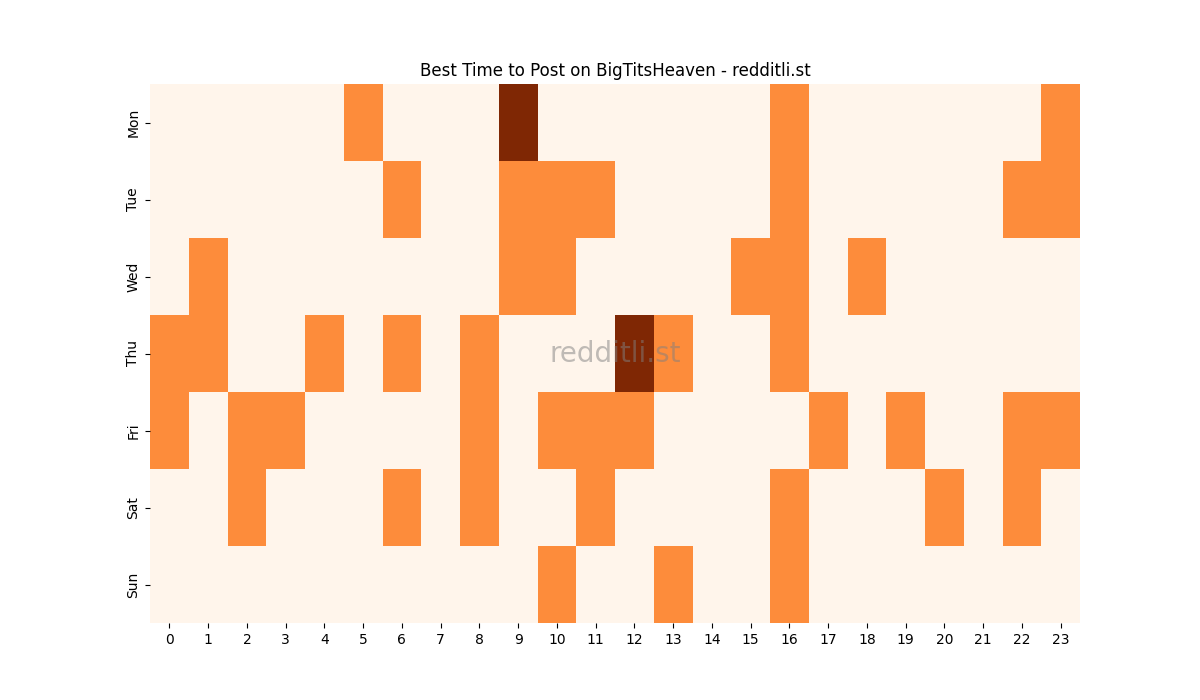 Best posting times heatmap for r/BigTitsHeaven