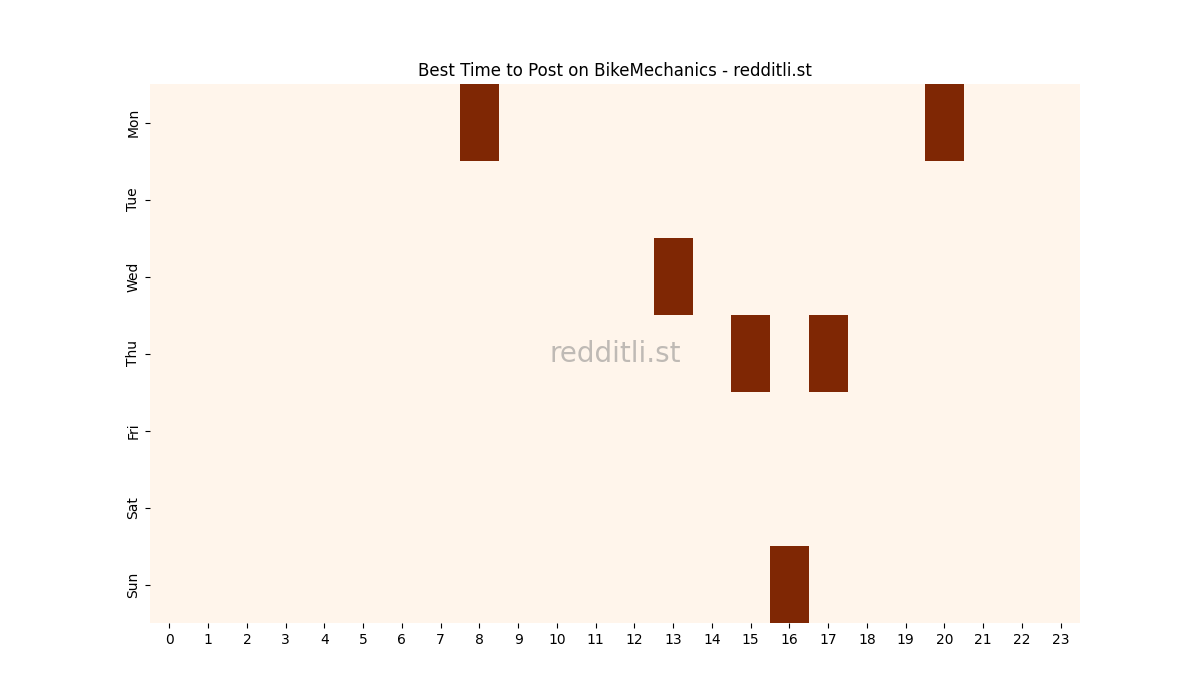 Best posting times heatmap for r/BikeMechanics