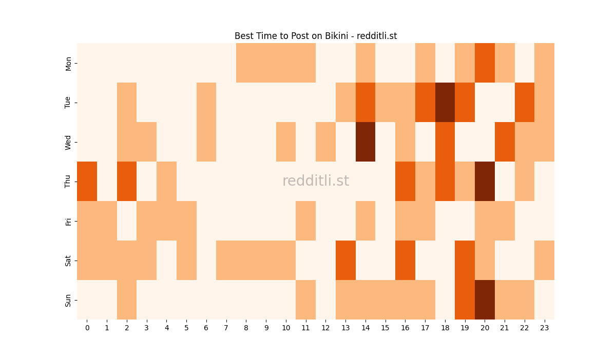 Best posting times heatmap for r/Bikini