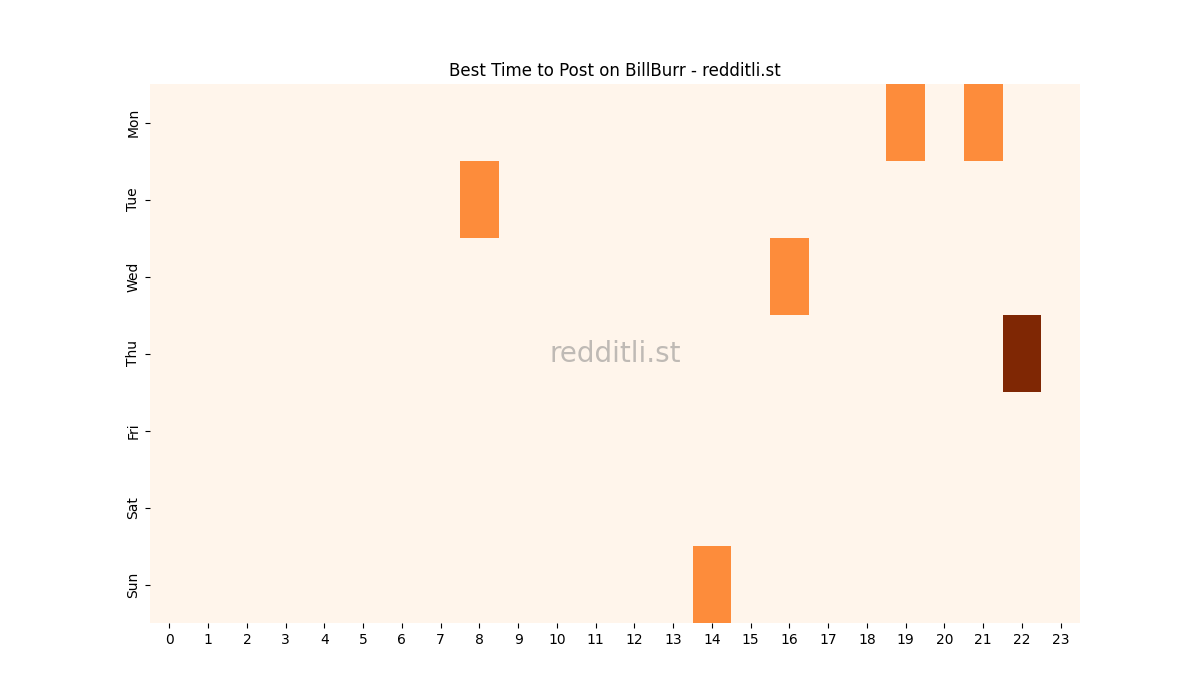 Best posting times heatmap for r/BillBurr