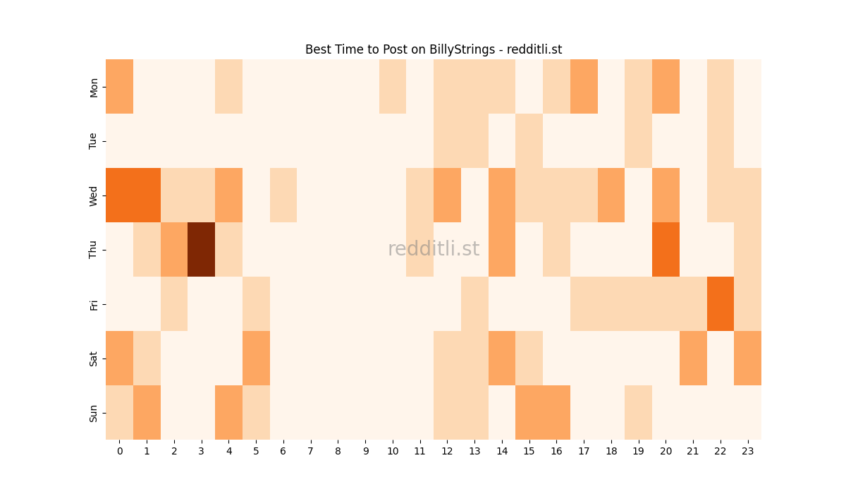 Best posting times heatmap for r/BillyStrings