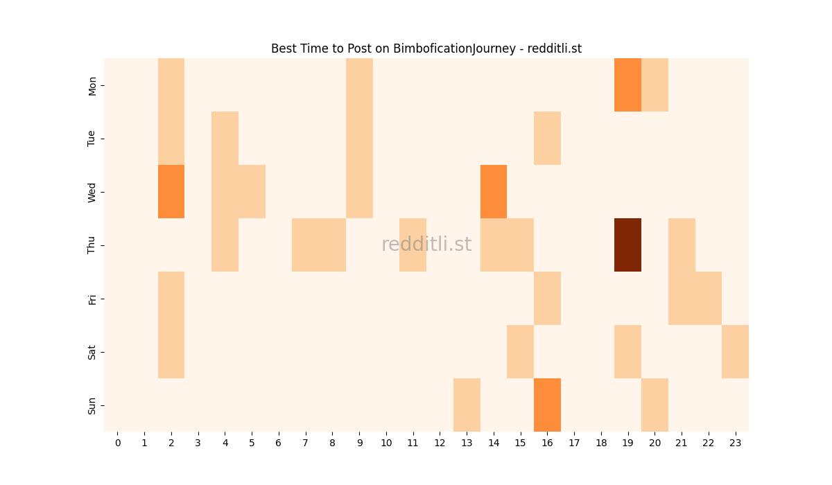 Best posting times heatmap for r/BimboficationJourney
