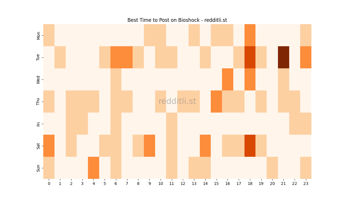 Best posting times heatmap for r/Bioshock