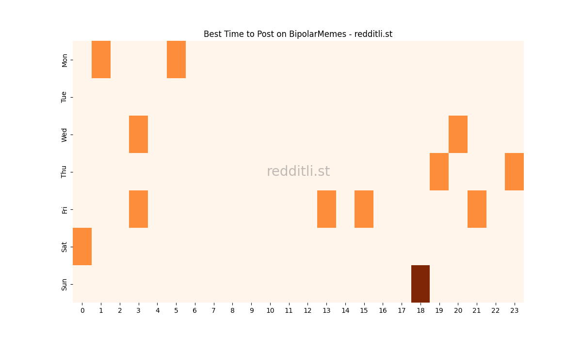 Best posting times heatmap for r/BipolarMemes