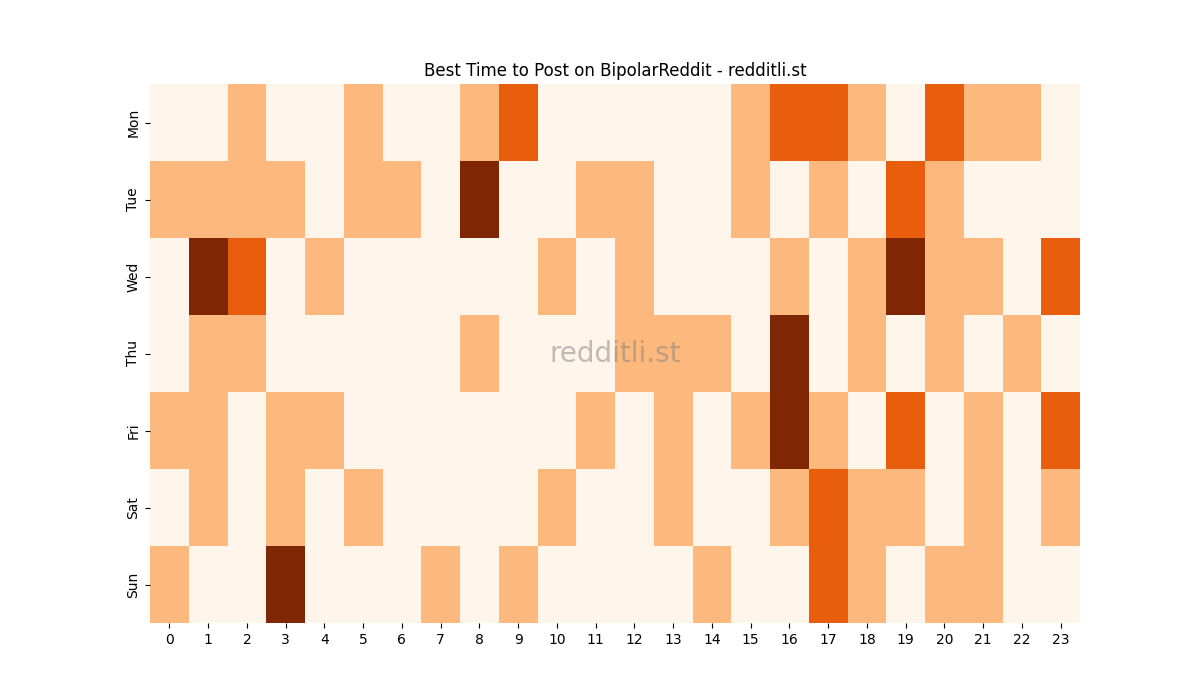 Best posting times heatmap for r/BipolarReddit