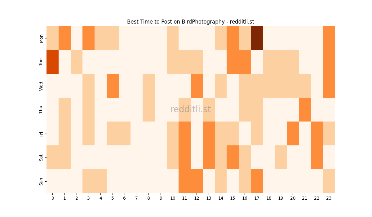 Best posting times heatmap for r/BirdPhotography