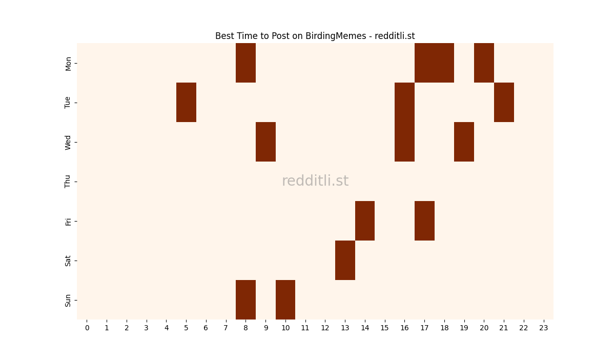 Best posting times heatmap for r/BirdingMemes