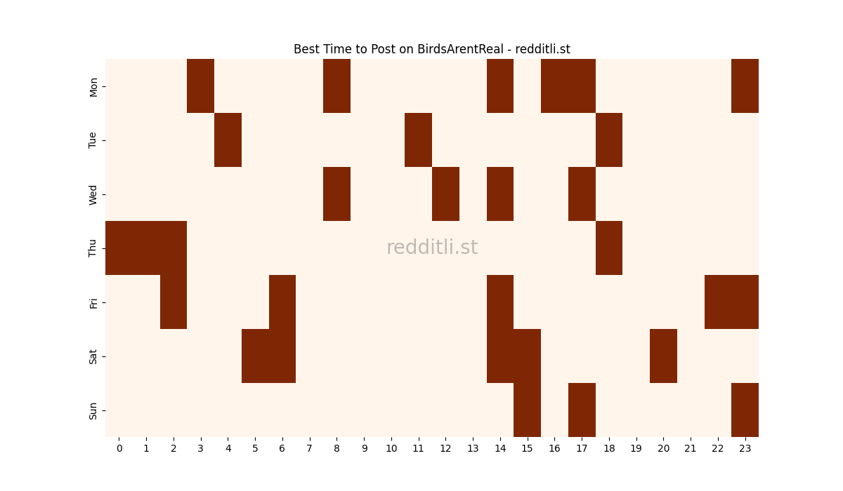 Best posting times heatmap for r/BirdsArentReal