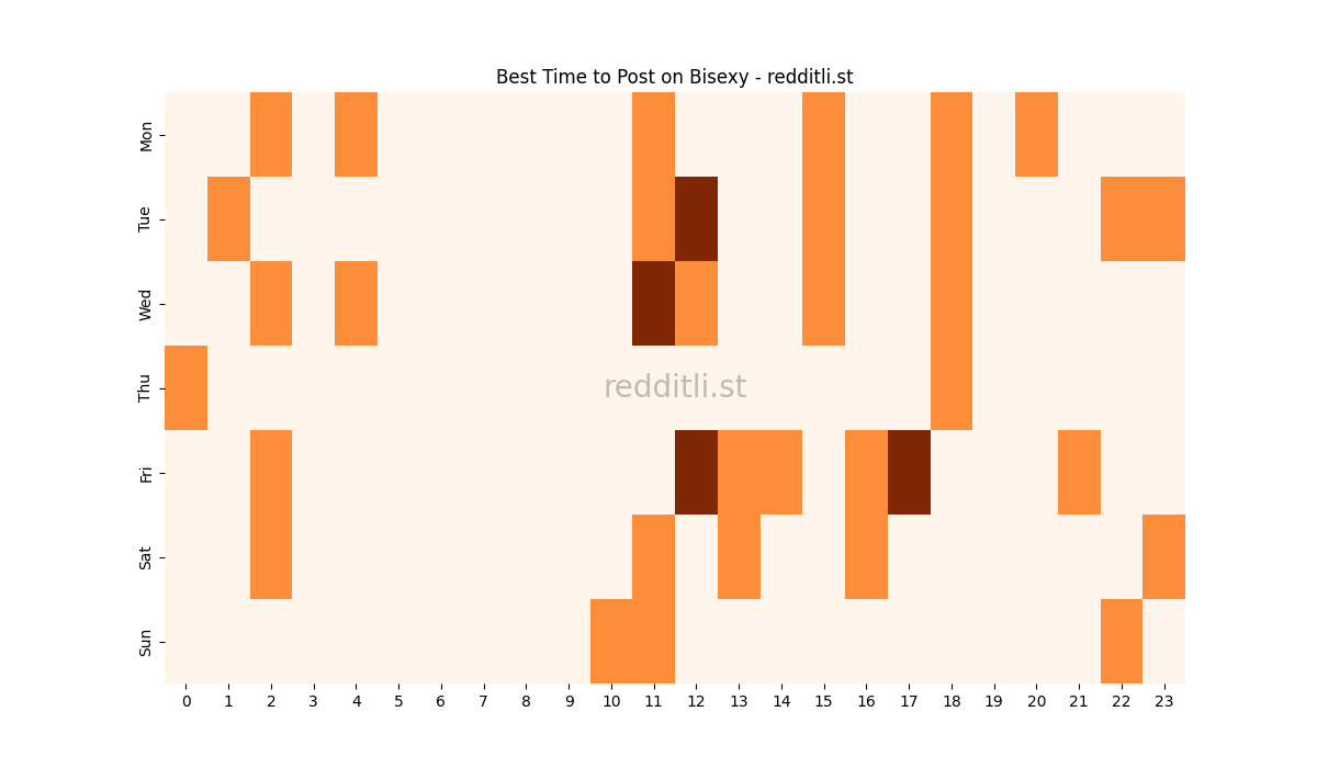 Best posting times heatmap for r/Bisexy
