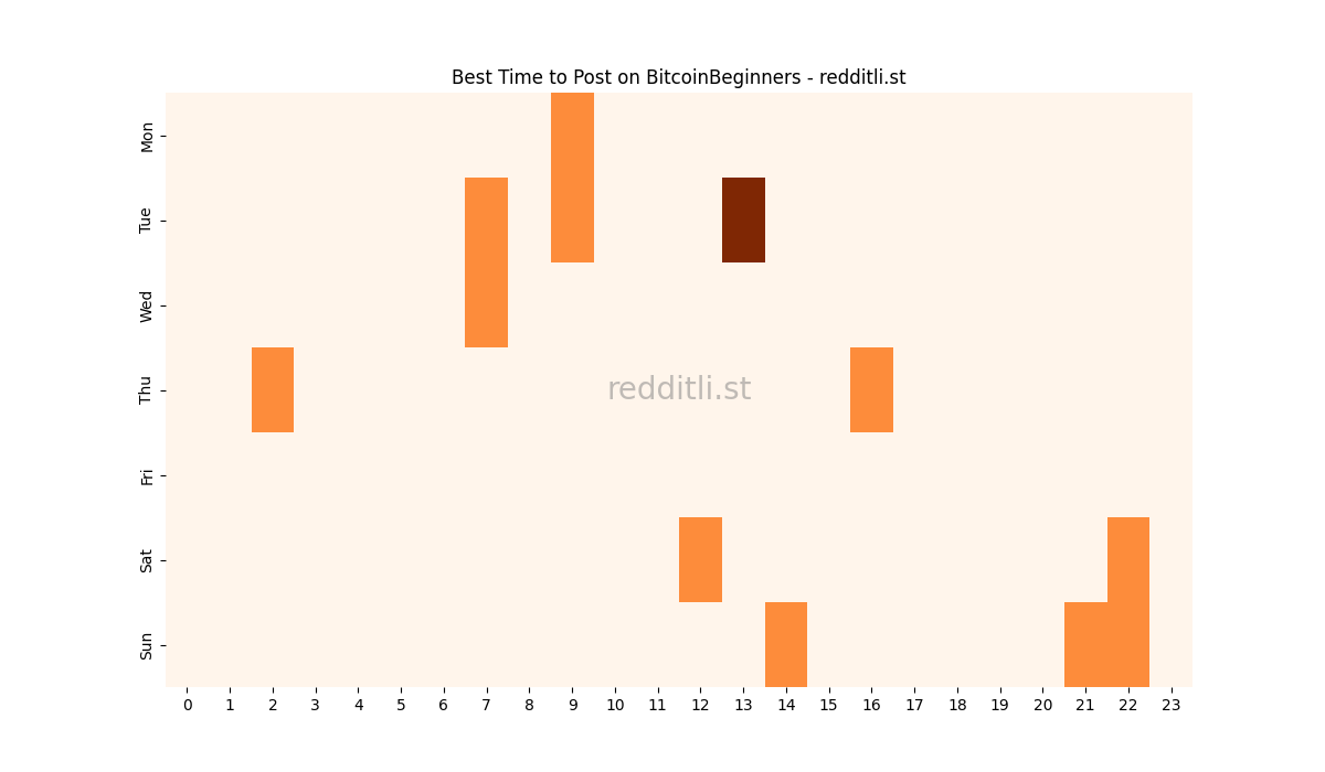 Best posting times heatmap for r/BitcoinBeginners