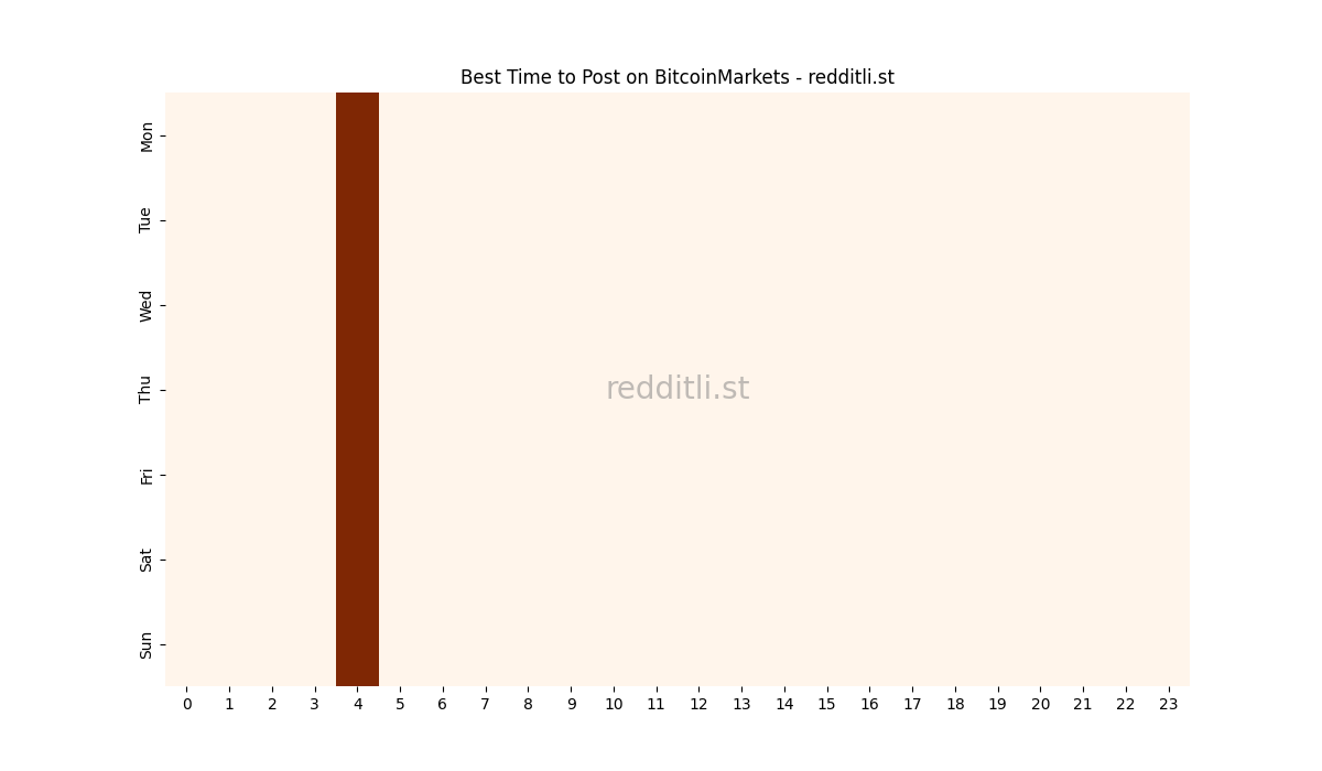 Best posting times heatmap for r/BitcoinMarkets
