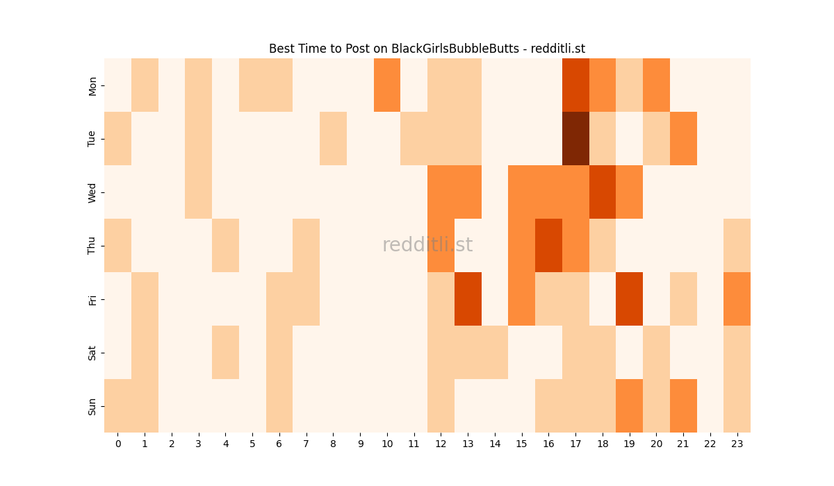 Best posting times heatmap for r/BlackGirlsBubbleButts
