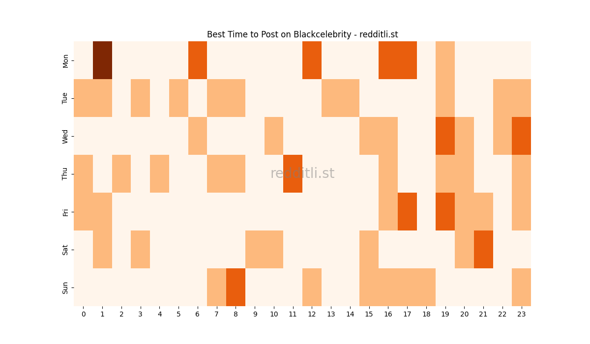 Best posting times heatmap for r/Blackcelebrity