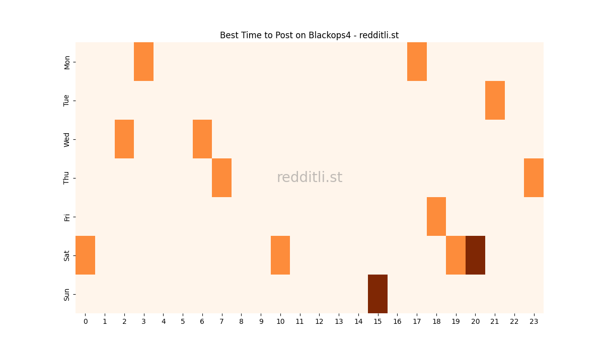 Best posting times heatmap for r/Blackops4