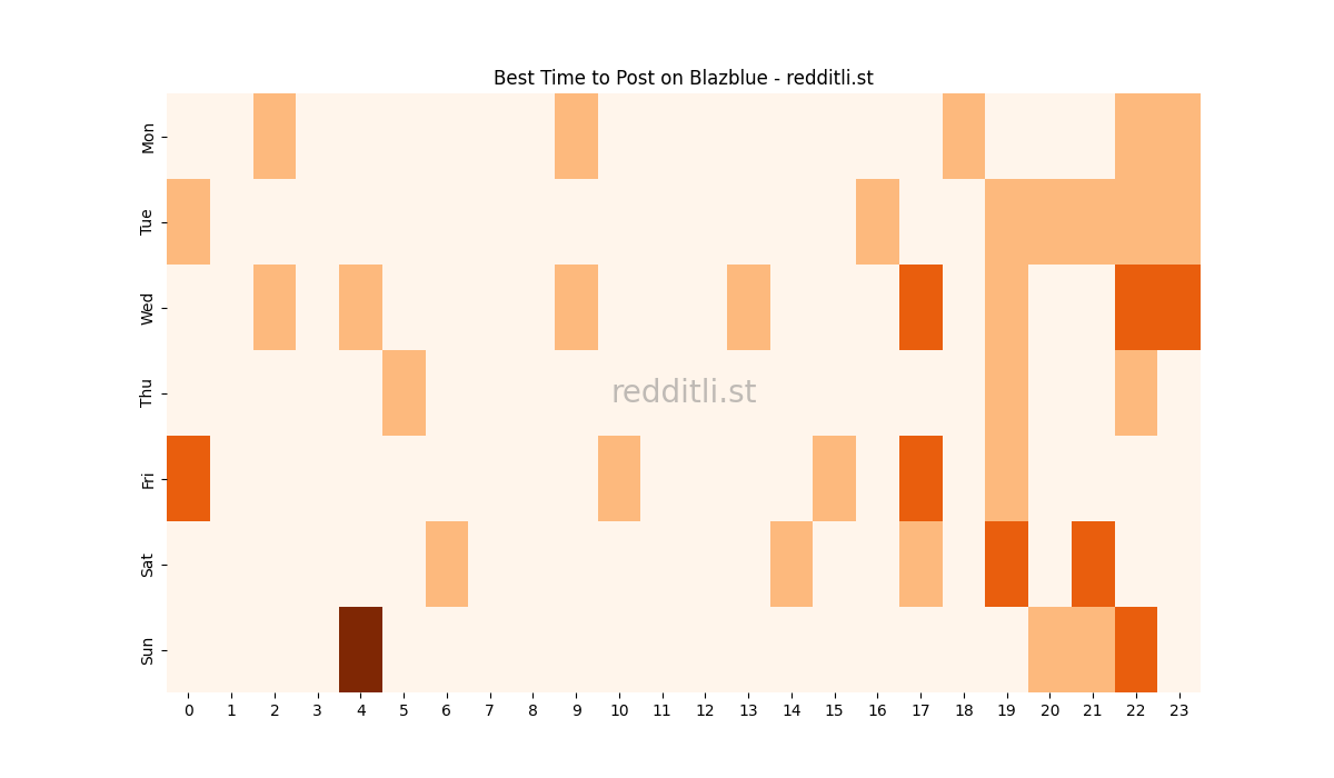 Best posting times heatmap for r/Blazblue