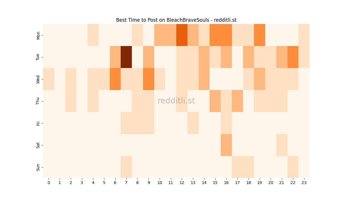 Best posting times heatmap for r/BleachBraveSouls