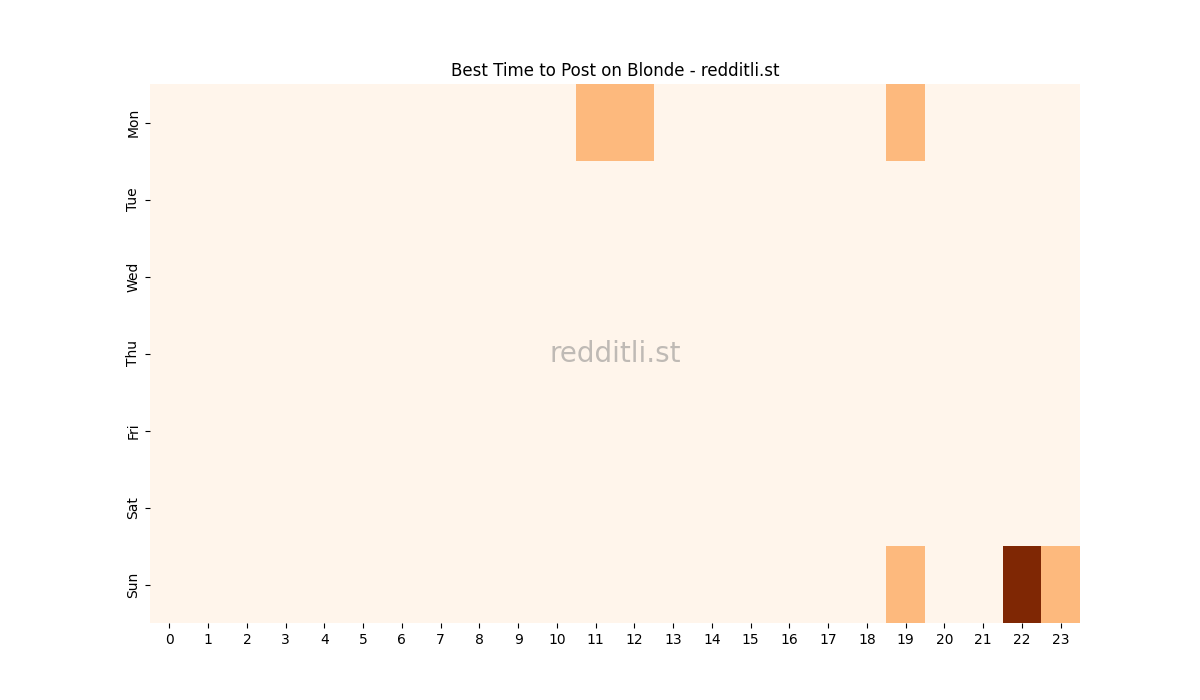 Best posting times heatmap for r/Blonde