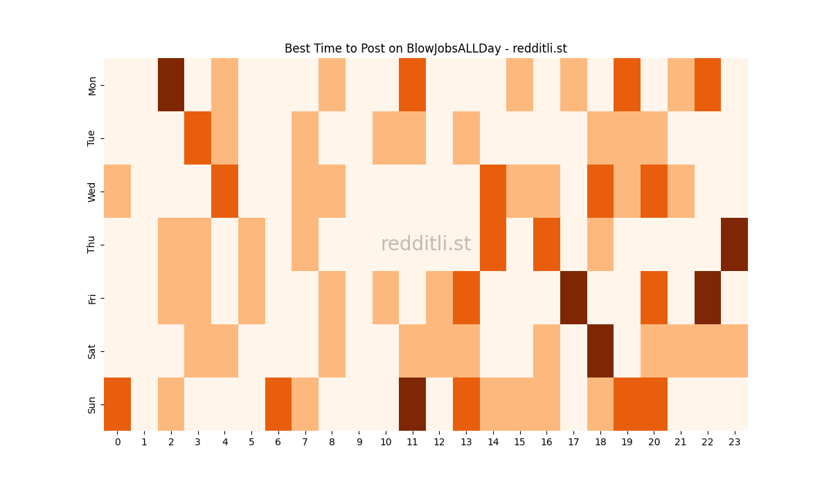 Best posting times heatmap for r/BlowJobsALLDay
