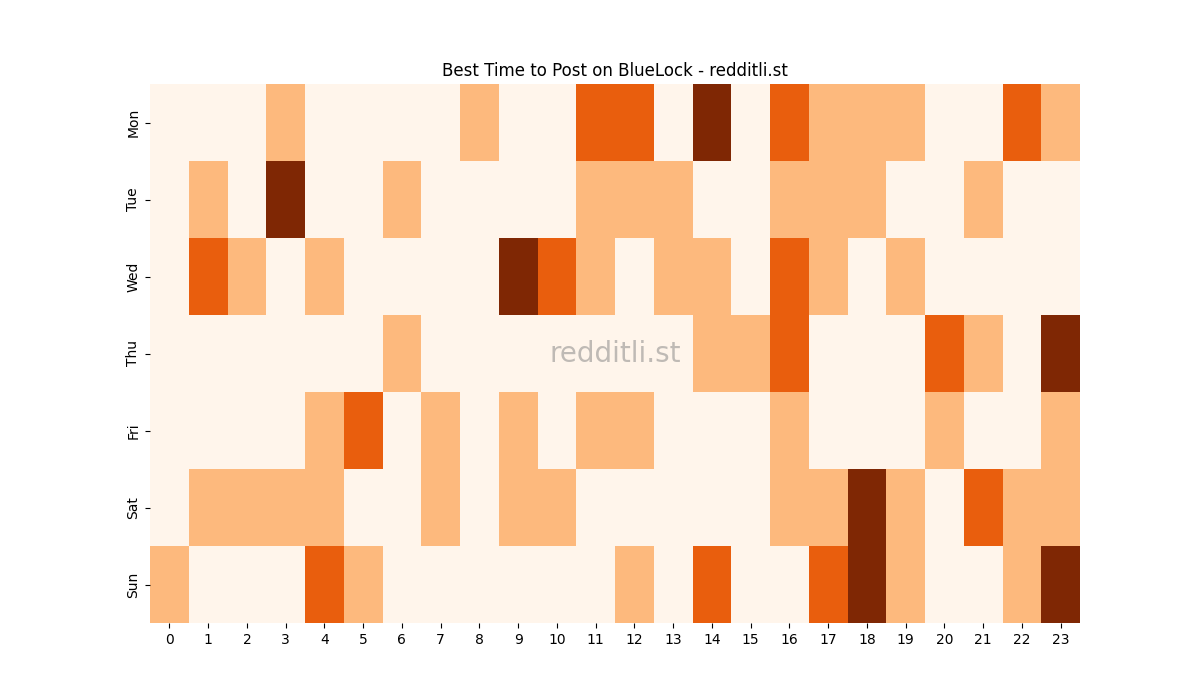 Best posting times heatmap for r/BlueLock