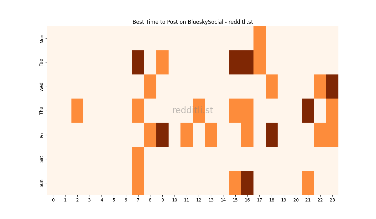 Best posting times heatmap for r/BlueskySocial